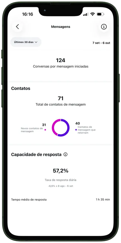 Print de métricas: Perfil de fonoaudiologia